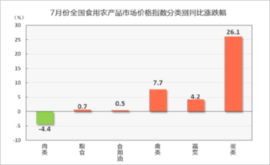 7月份食用农产品市场价格同比上涨0.4%