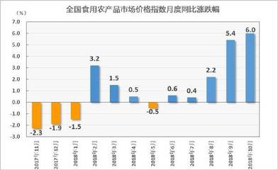 10月份食用农产品批发价格同比上涨6%