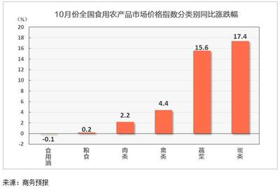 10月份食用农产品批发价格同比上涨6%